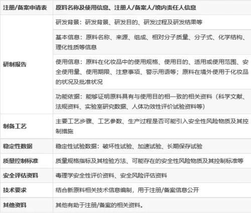 化妝品新原料注冊(cè)備案怎么做？分享申報(bào)材料及注冊(cè)流程(圖3)