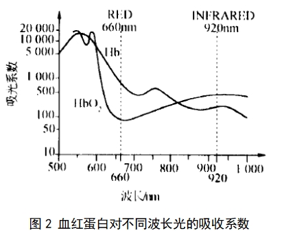 脈搏血氧儀注冊技術(shù)審查指導原則（2017年修訂版）（2017年第177號）(圖5)