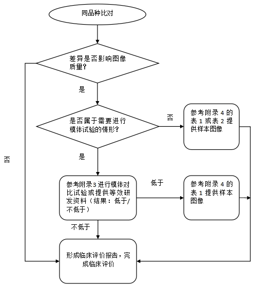 X射線計(jì)算機(jī)體層攝影設(shè)備同品種臨床評(píng)價(jià)技術(shù)審查指導(dǎo)原則（2021年第2號(hào)）(圖4)