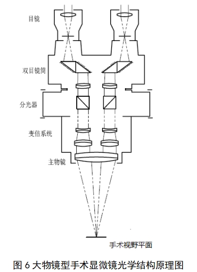 手術(shù)顯微鏡注冊技術(shù)審查指導(dǎo)原則（2018年第25號(hào)）(圖4)