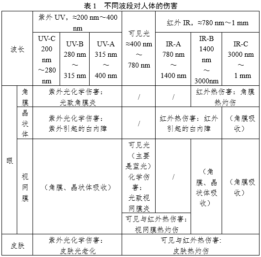 醫(yī)療器械光輻射安全注冊審查指導原則（2024年第12號）(圖1)