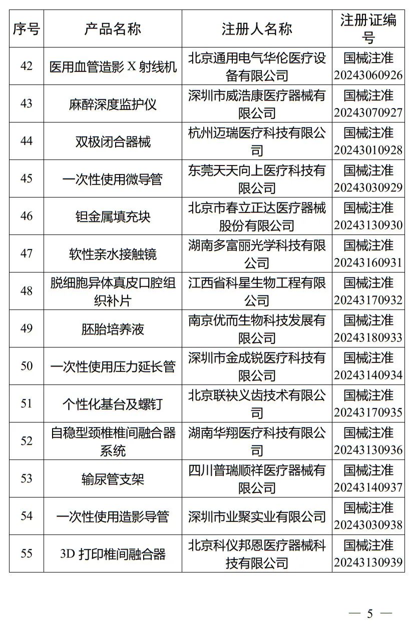 5月，國家藥監(jiān)局批準(zhǔn)注冊265個(gè)醫(yī)療器械產(chǎn)品(圖6)