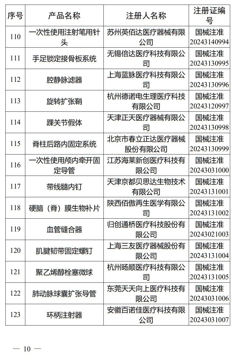 5月，國家藥監(jiān)局批準(zhǔn)注冊265個(gè)醫(yī)療器械產(chǎn)品(圖11)