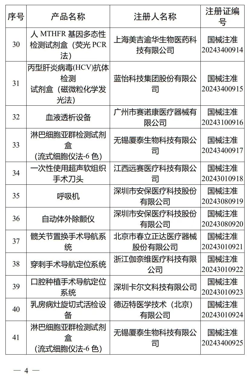 5月，國家藥監(jiān)局批準(zhǔn)注冊265個(gè)醫(yī)療器械產(chǎn)品(圖5)