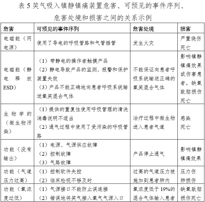 笑氣吸入鎮(zhèn)靜鎮(zhèn)痛裝置注冊技術審查指導原則（2020年第49號）(圖8)