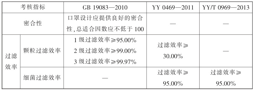 醫(yī)用口罩注冊(cè)中的臨床評(píng)價(jià)豁免條件有哪些(圖2)