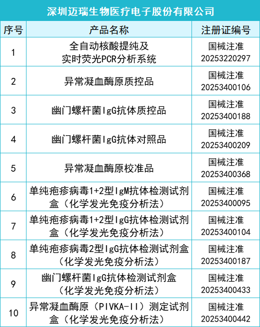 2025年一季度共145款IVD產品獲批上市(圖1)