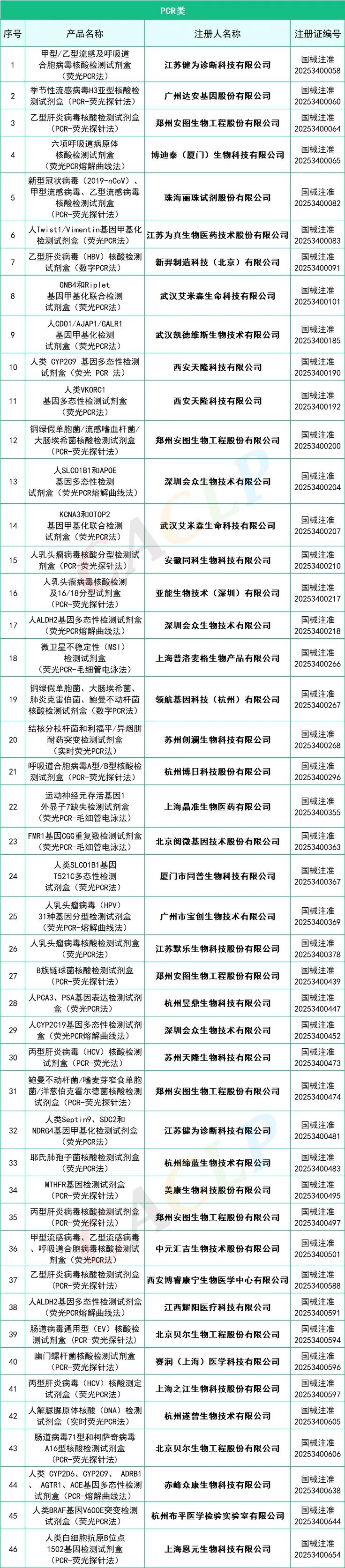 2025年一季度共145款IVD產品獲批上市(圖6)