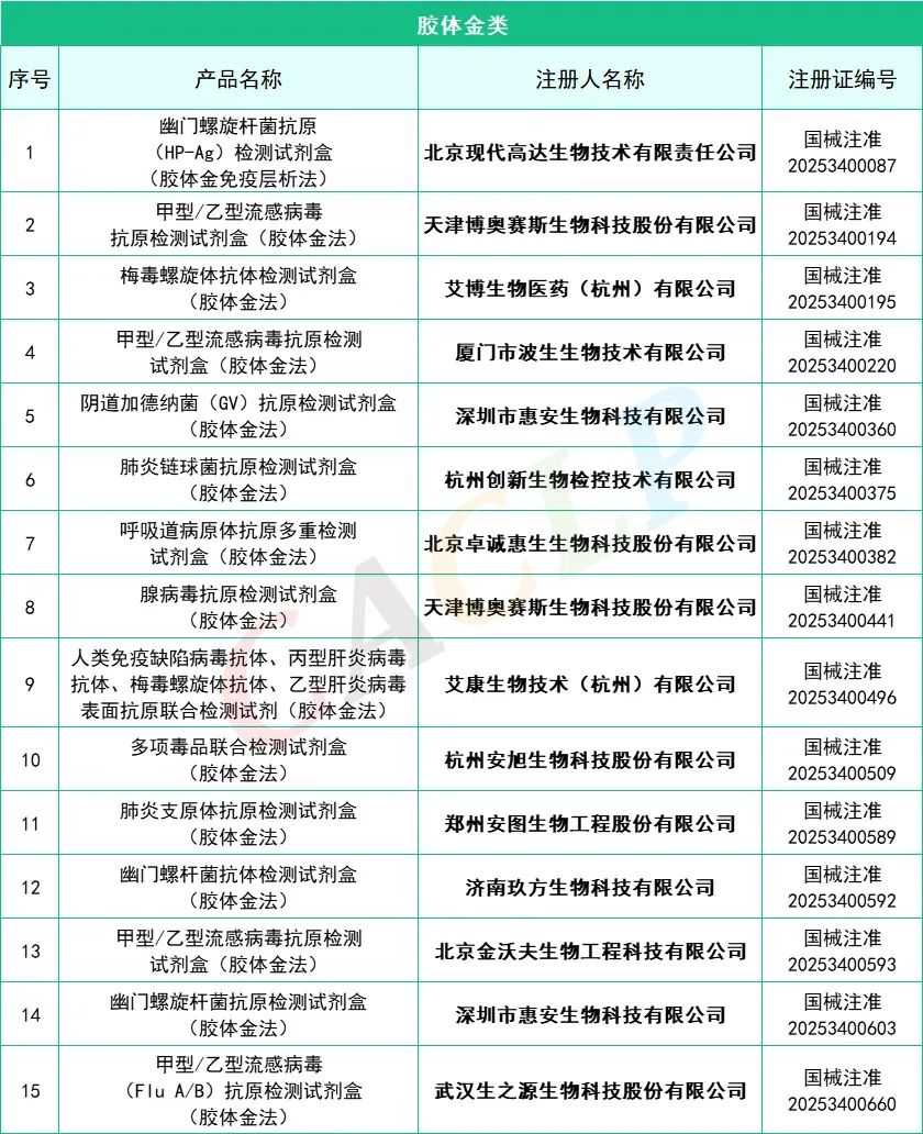 2025年一季度共145款IVD產品獲批上市(圖8)
