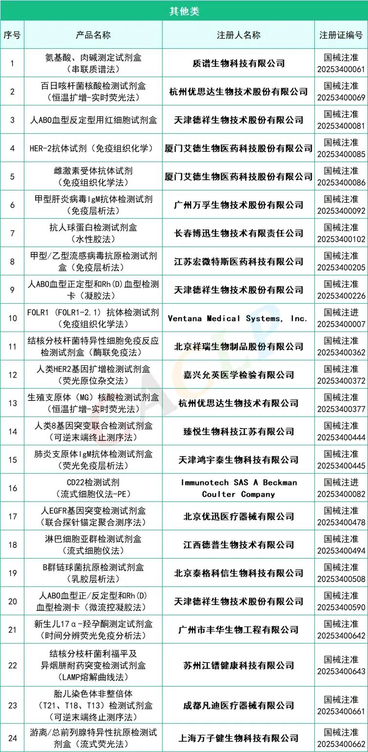 2025年一季度共145款IVD產品獲批上市(圖9)