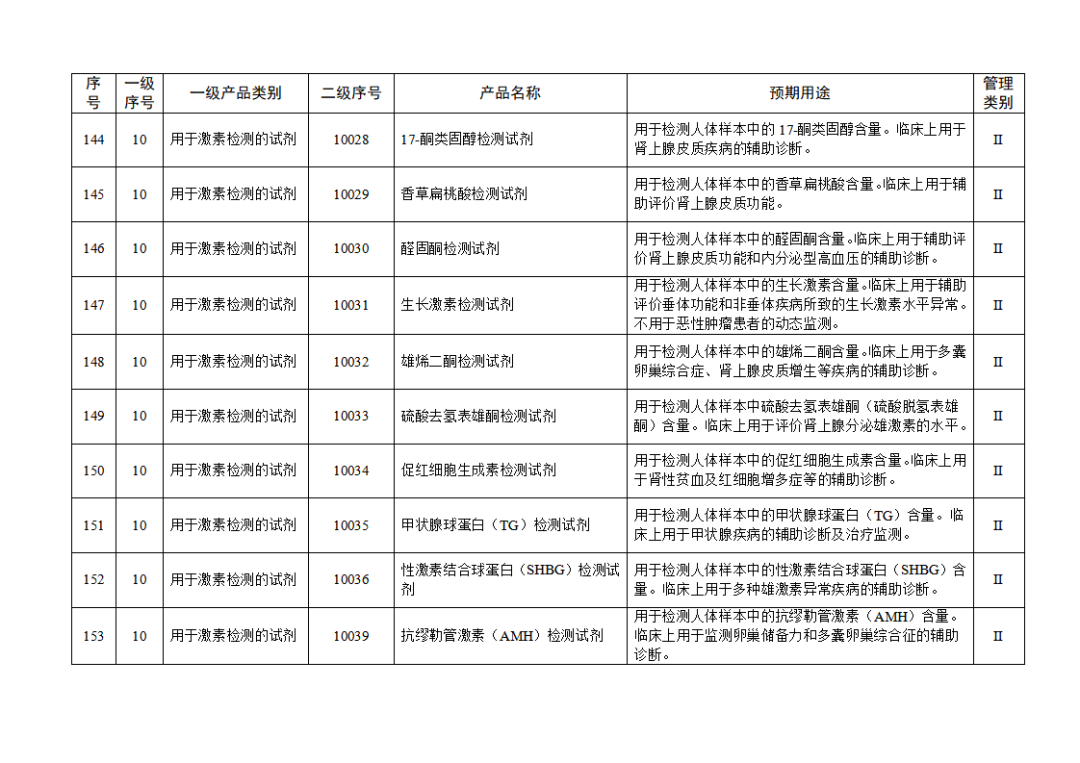 免于進(jìn)行臨床試驗(yàn)體外診斷試劑目錄（2025年）（2025年第23號(hào)）(圖17)