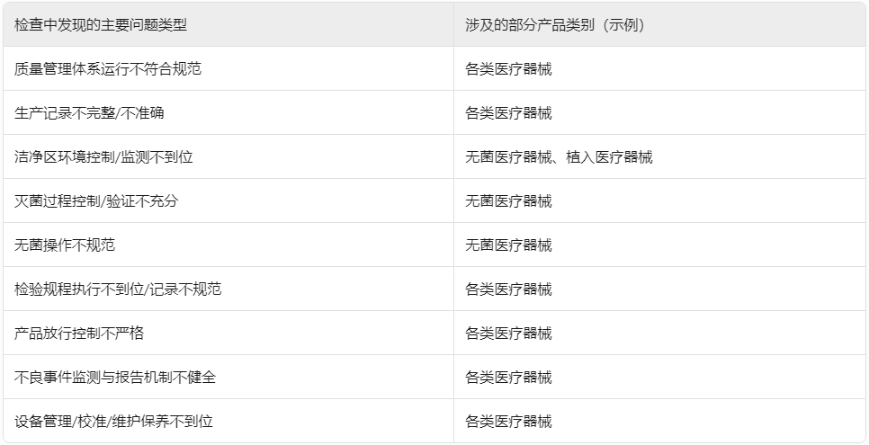 ??浙江省藥監(jiān)局重拳出擊！2024年醫(yī)療器械生產(chǎn)飛行檢查結(jié)果公布，106家企業(yè)接受“體檢”?(圖1)