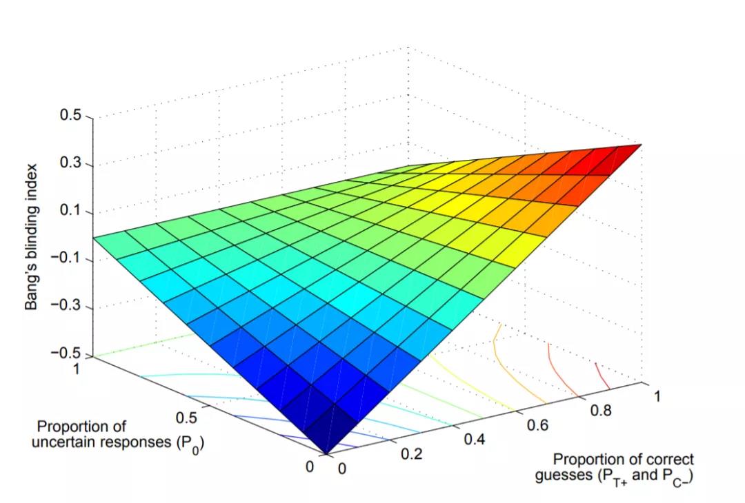 如何評價臨床試驗中盲法實施是否成功？(圖6)