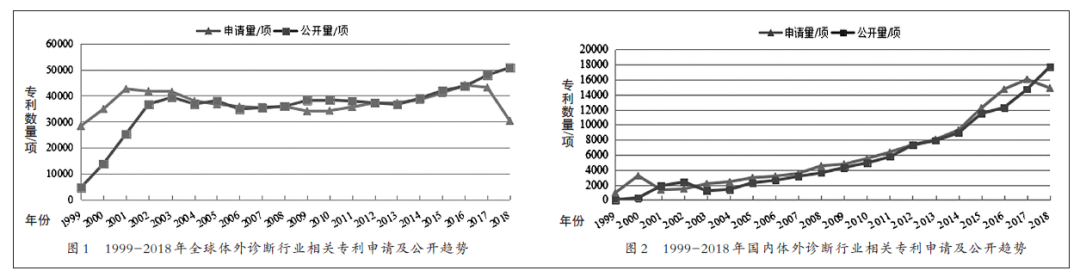 國內體外診斷IVD產業(yè)專利現況/展望和建議