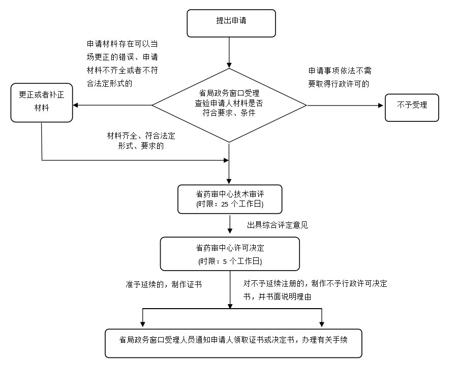 湖南省第二類體外診斷試劑延續(xù)注冊(cè)業(yè)務(wù)流程（2021年第44號(hào)）(圖2)
