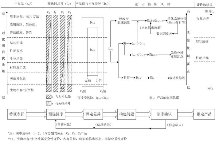 脊柱植入物臨床評價質量控制注冊技術審查指導原則（2020年第31號）(圖2)