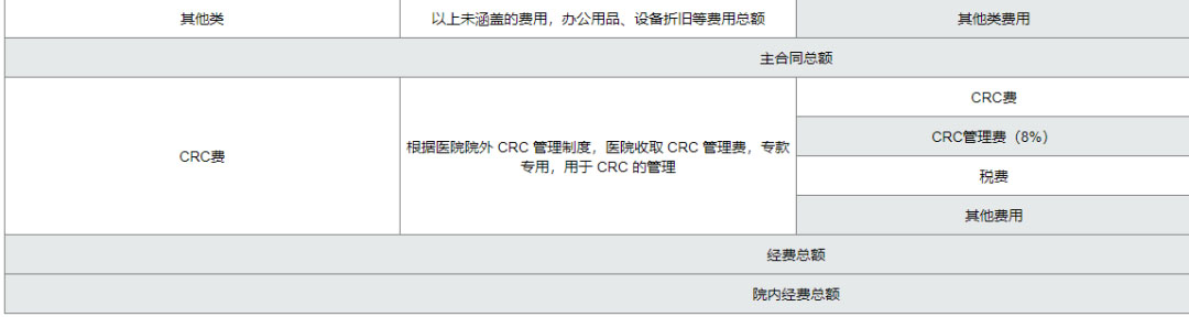 復(fù)旦大學(xué)附屬腫瘤醫(yī)院臨床倫理審查、遺傳辦和合同審查申請流程(圖11)
