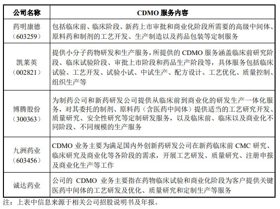 CRO、CMO、CDMO什么意思？什么區(qū)別？(圖3)